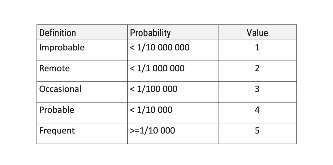 How to estimate risk - Medical Device HQ 1