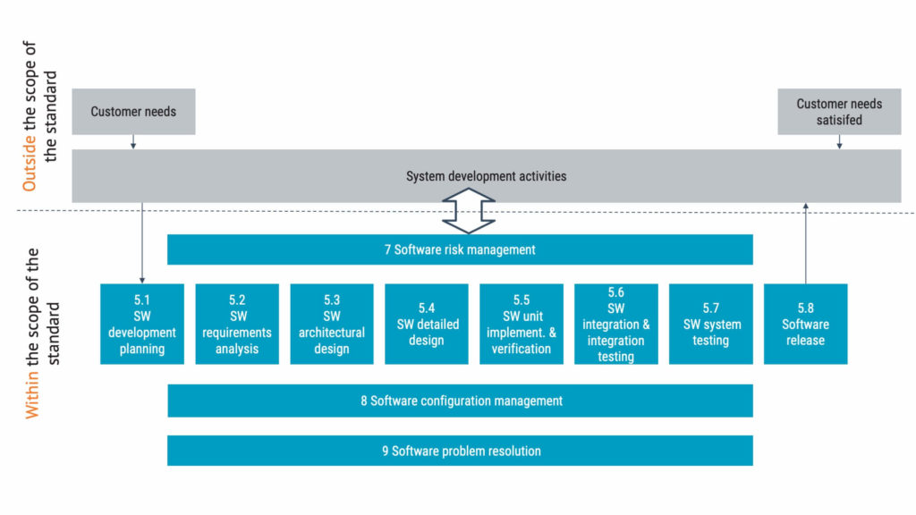 Overview of the scope of IEC62304