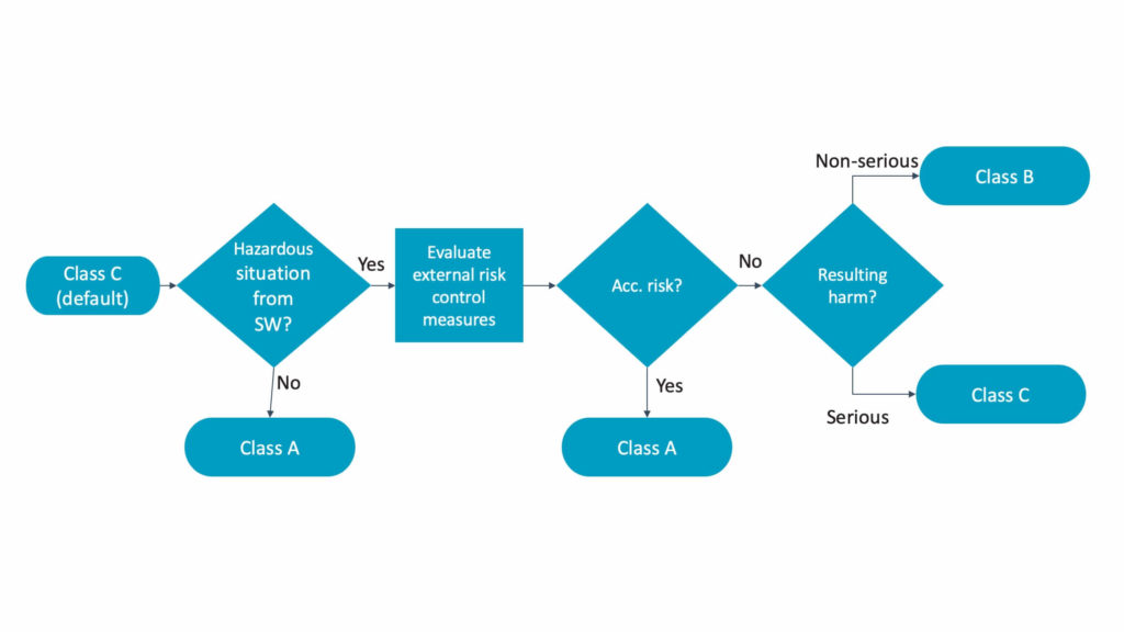 Software safety classification