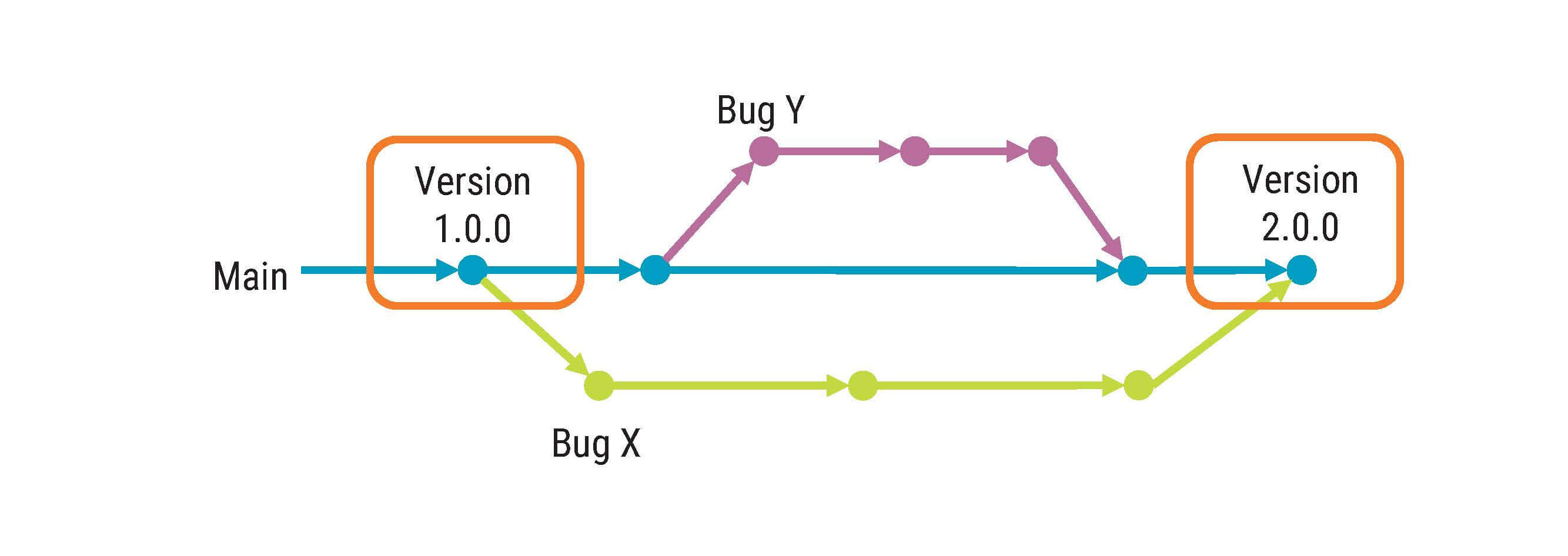 Version control for configuration management