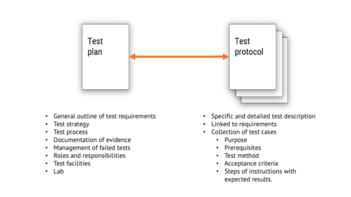 How to - Define IEC 60601 test plans and protocols for medical devices