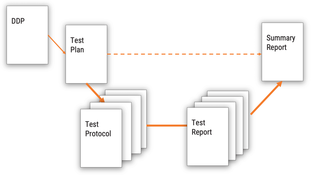 How to - Define IEC 60601 test plans and protocols for medical devices