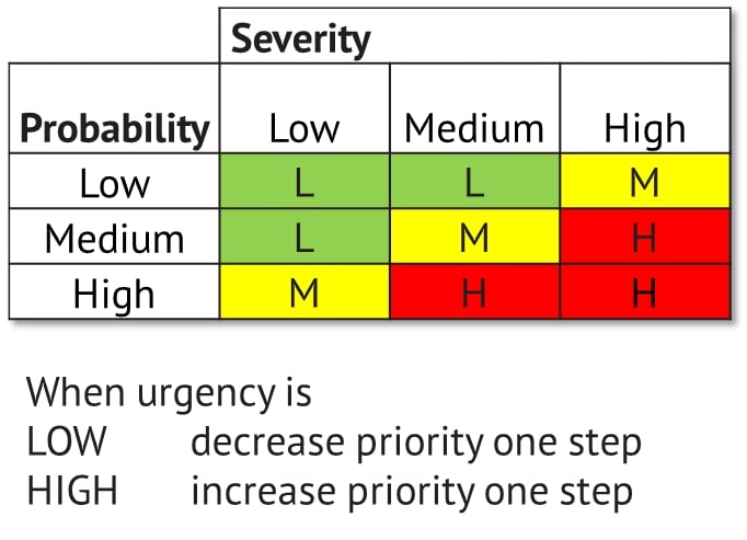 Risk priority and urgency in medical device development