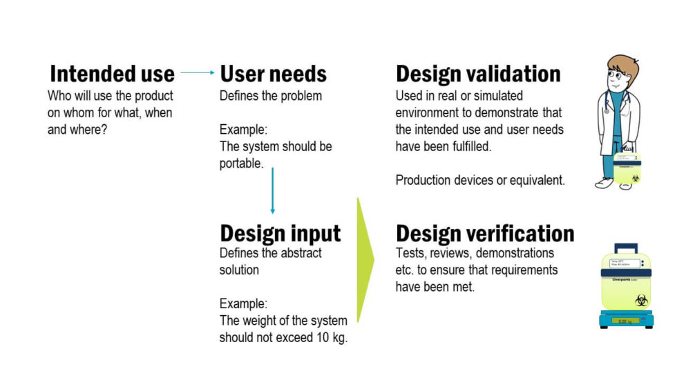 Medical device design control terminology Medical Device HQ 1