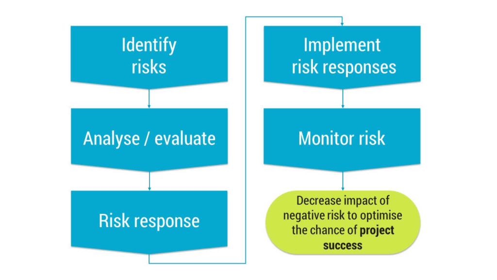 Overview steps of project risk management for medical devices