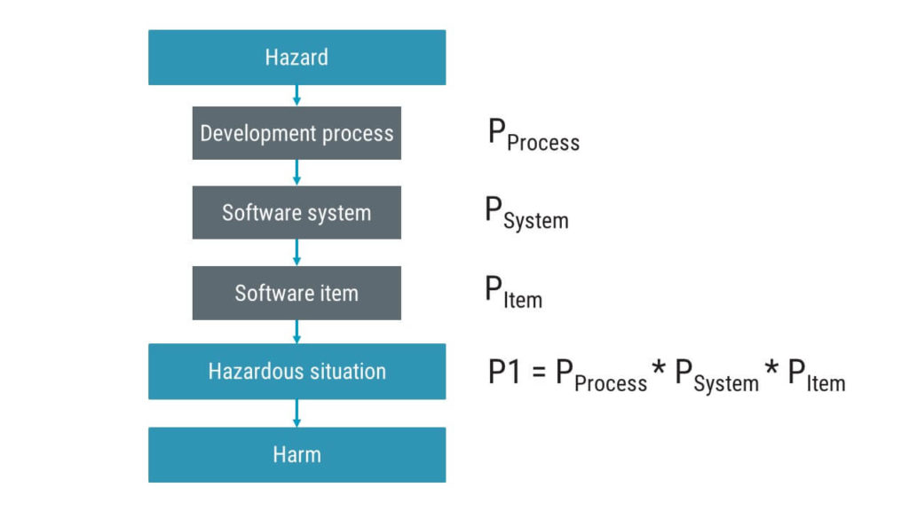 Steps in software risk management