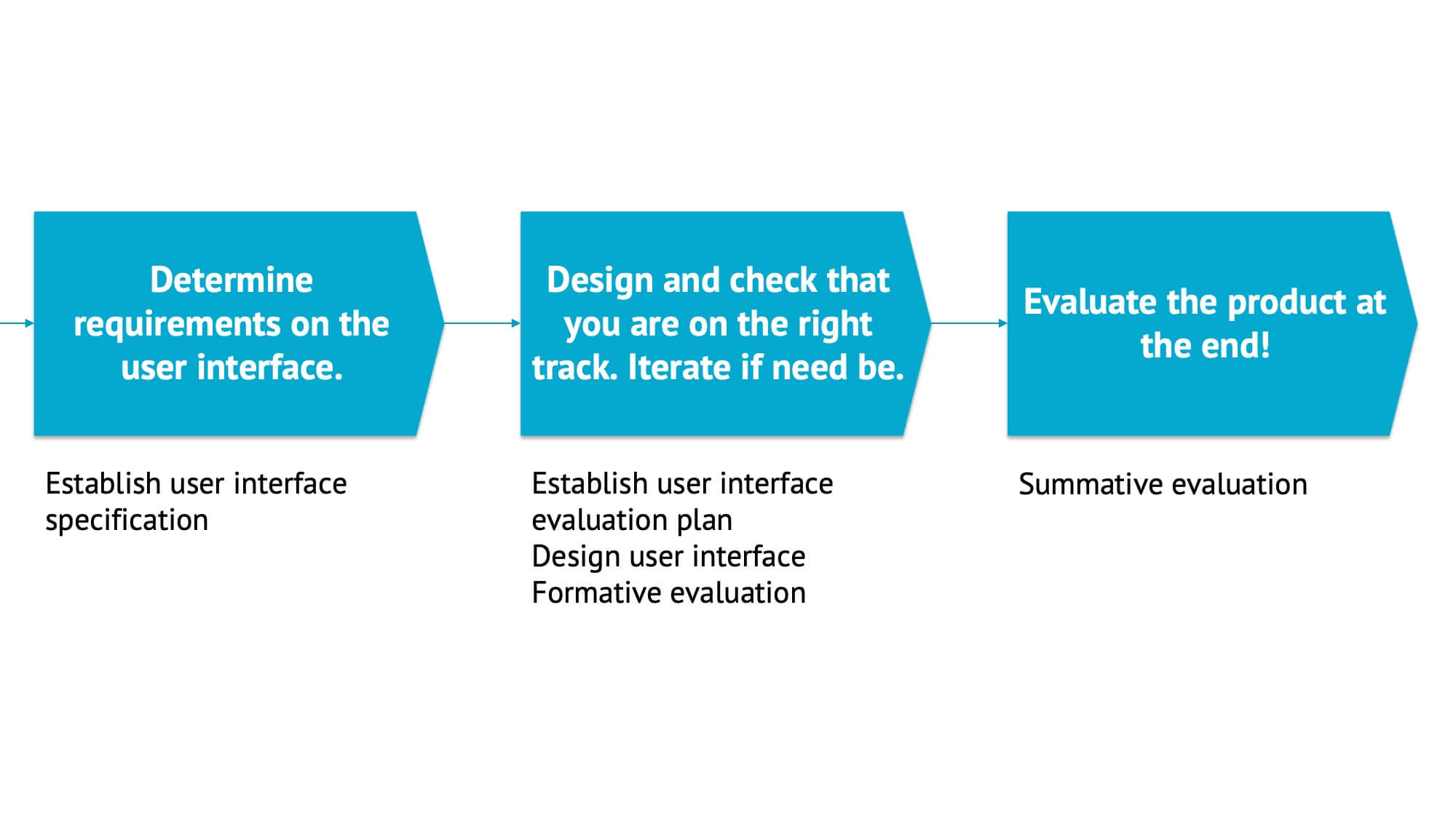 The usability engineering process and key terms 5 (1) Usability engineering process part 2