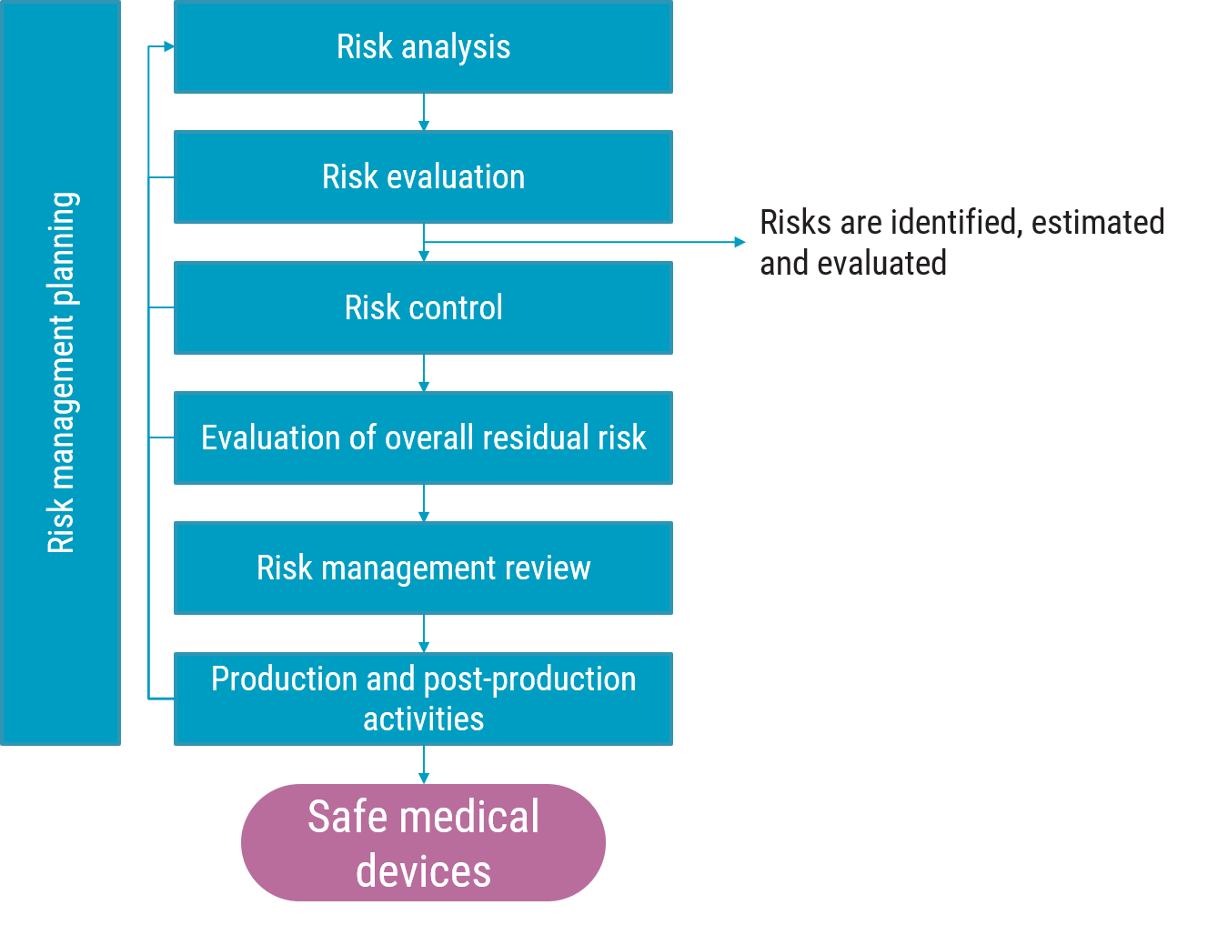 The scope and purpose of SOPs and controlling documents 2 Risk management planning chart