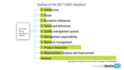A guide to quality management for medical devices and ISO 13485