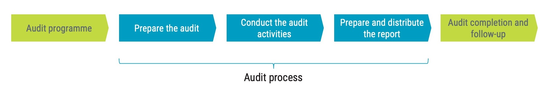 Overview of the ISO 13485 internal audit process