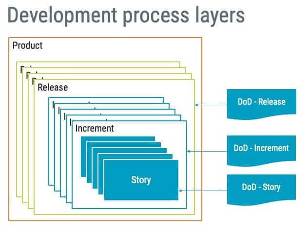 Software development process layers